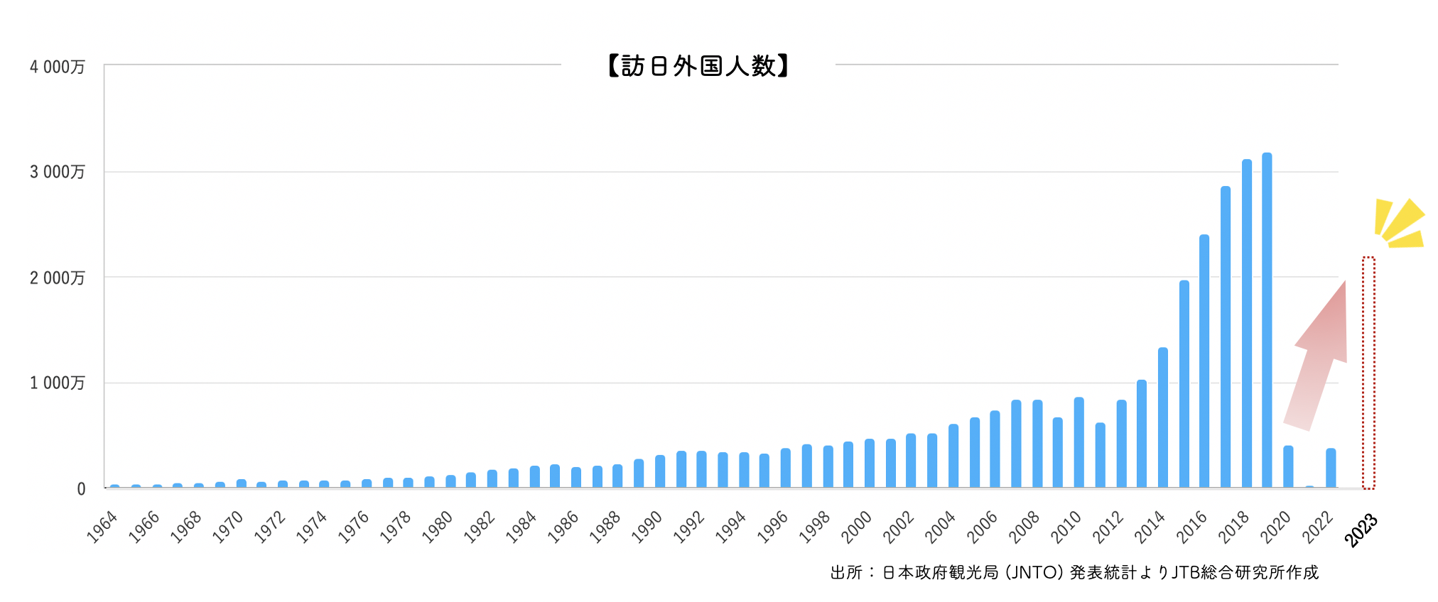 訪日外国人数